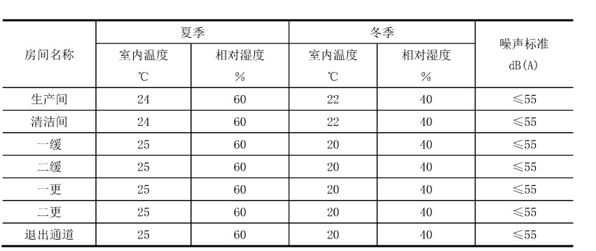 干細胞實驗室各區(qū)域溫濕度設計參數表