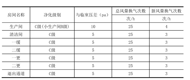 干細胞實驗室各區(qū)域空氣凈化級別設計參數表